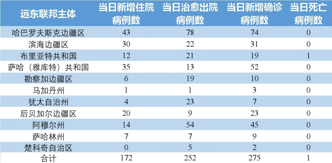 俄罗斯新冠肺炎疫情实时动态数据信息（5月26日发布）