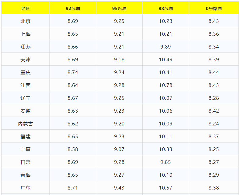 今日油价调整信息：5月23日调整后，全国92、95汽油价格最新售价表