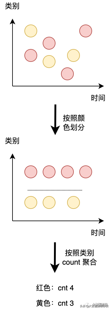 Flink SQL 动态表 & 连续查询详解(建议收藏)