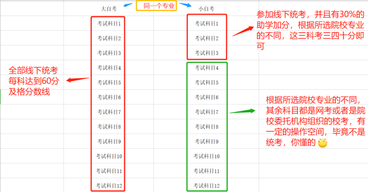 成人高考与自考的区别竟然在这里