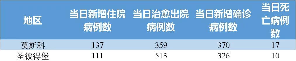 俄罗斯新冠肺炎疫情实时动态数据信息（5月26日发布）