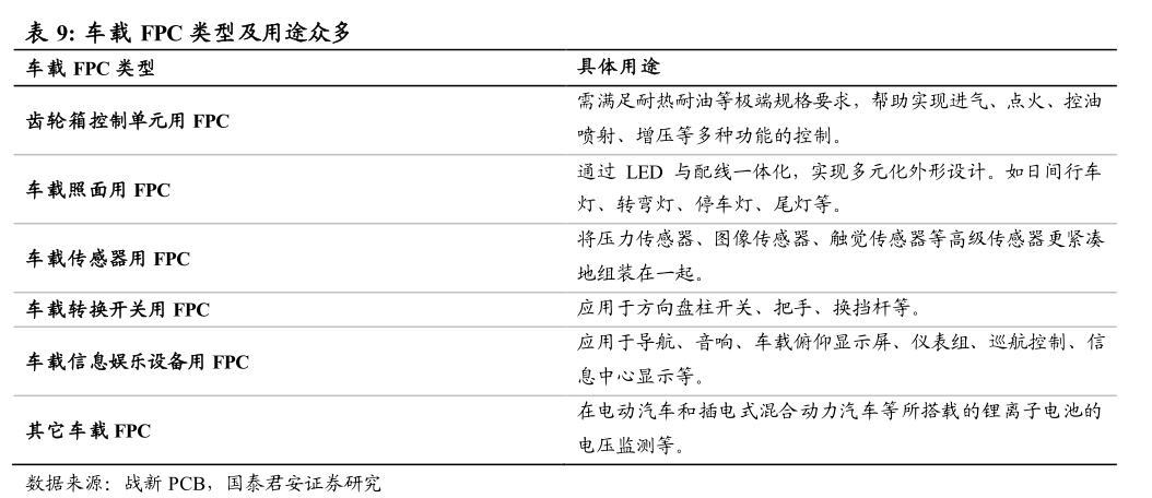 A股深度报告：“新能源车+VR”，FPC（柔性电路板）进入爆发期