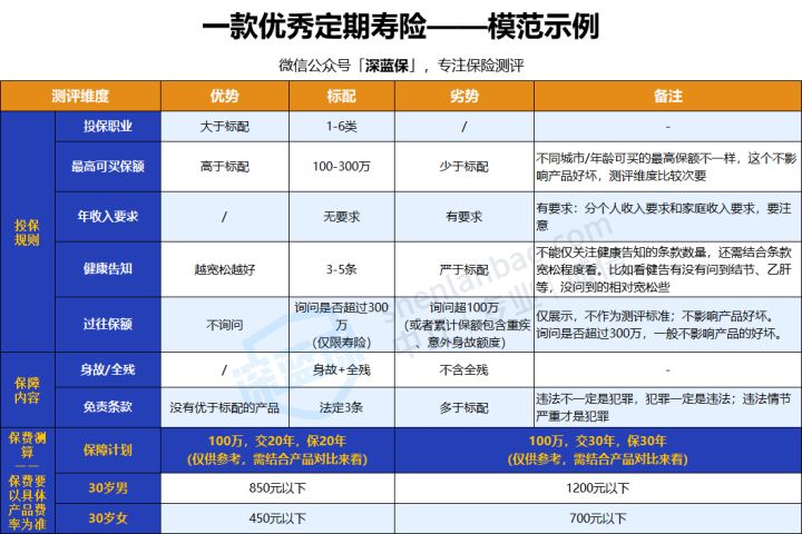 2022年超全保险测评榜单来啦！我最推荐这4种