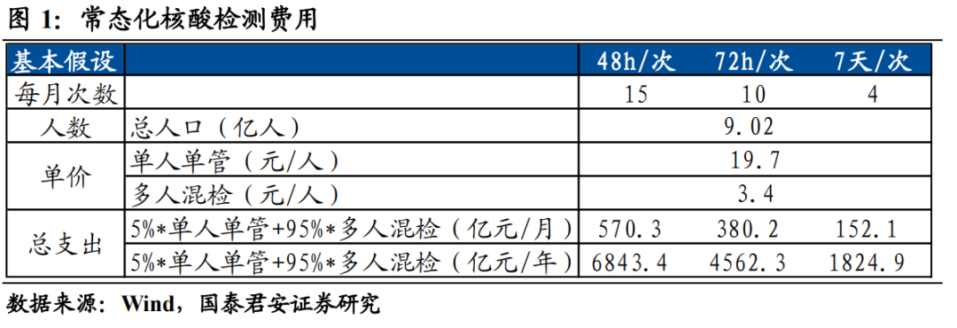 常态化防疫要多花多少钱？