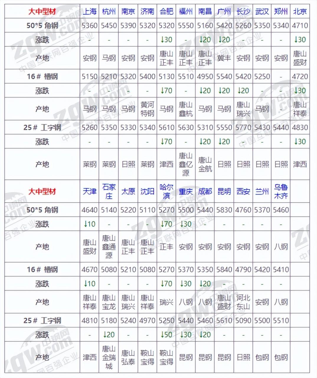 5月24日全国钢材实时价格