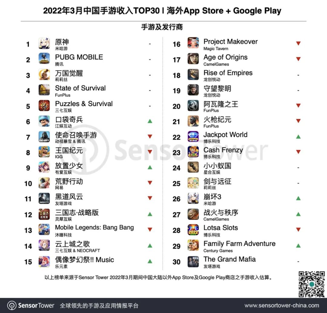 3月中国手游海外收入排行，原神、PUBG  Mobile、万国觉醒前三