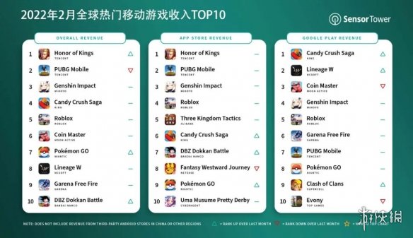 2月全球手游收入排行榜：《王者荣耀》氪金活动不间断