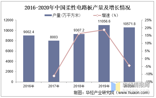 2020年柔性电路板市场供需状况，产能将进一步向中国大陆转移