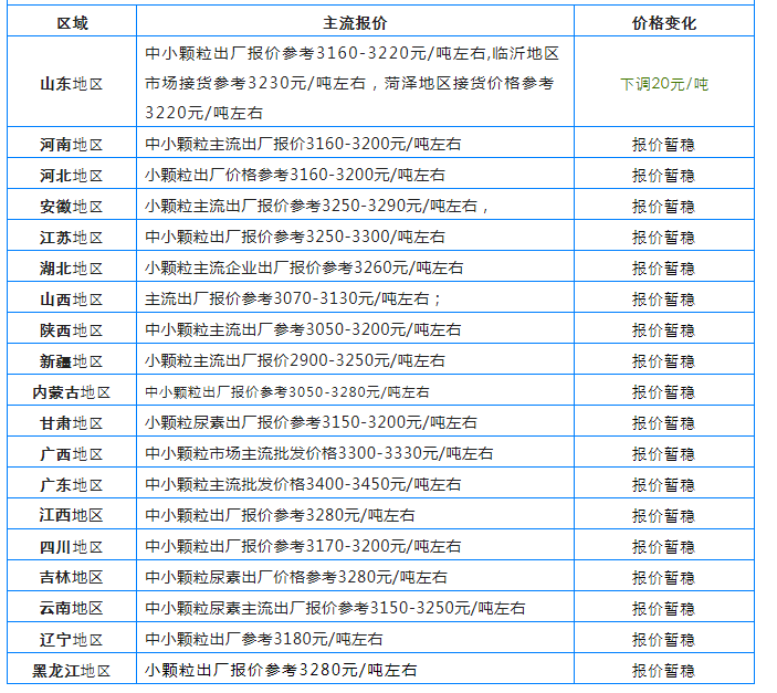 油价将迎第10次调整，预测又要涨，山东尿素价格降了！看看啥情况