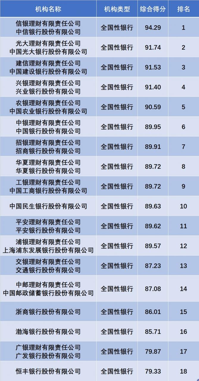 2022年一季度银行理财综合能力排名发布