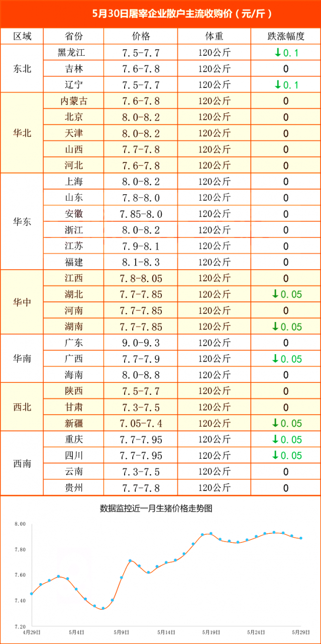 猪价、粮价预警！5月30日调整后猪价、玉米、小麦价格，有啥变化