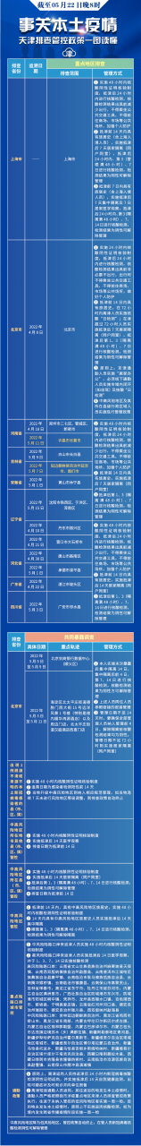 天津疫情今天（5月23日）最新消息：新增本土32+15 天津更新排查管控范围