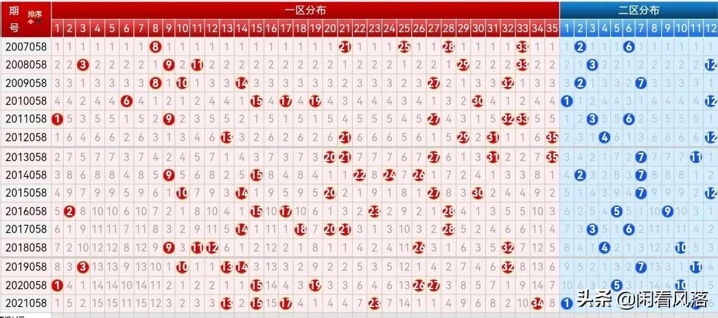 22058期大乐透五种走势图，前区重复号可以考虑出一码