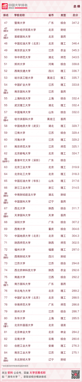 最新全国高校排名来了！你的母校多少名？