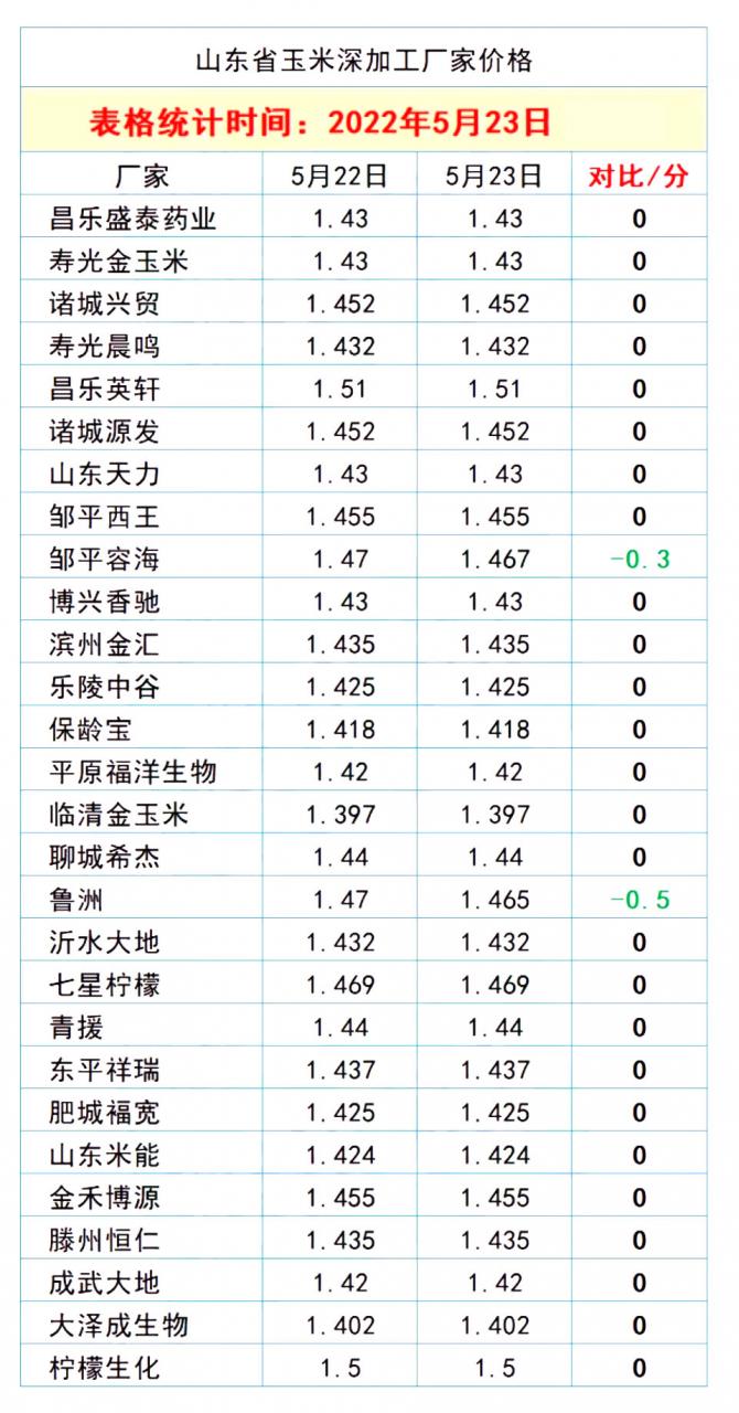 猪价、粮价预警：5月24日，生猪、玉米、小麦价格更新！发生了啥