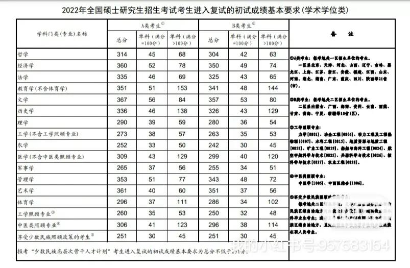 如果你想考研，这些常识尽早了解