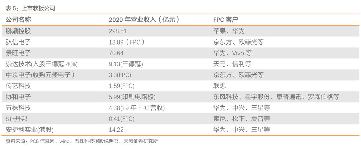 A股深度报告：“新能源车+VR”，FPC（柔性电路板）进入爆发期