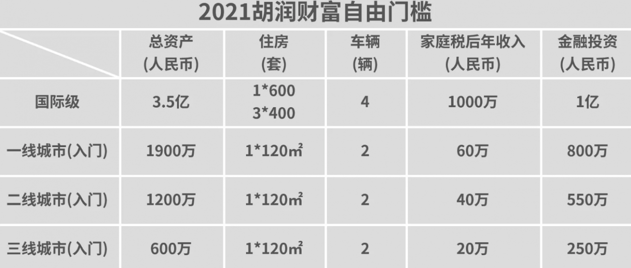 对于多数普通人来说，家庭拥有多少存款，才可以称得上是有钱人？