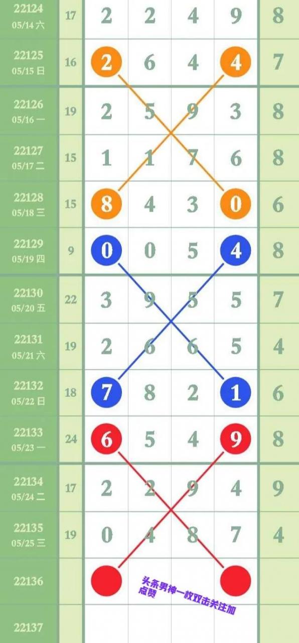 5月26号 第《22136》期排列五最新走势规律图