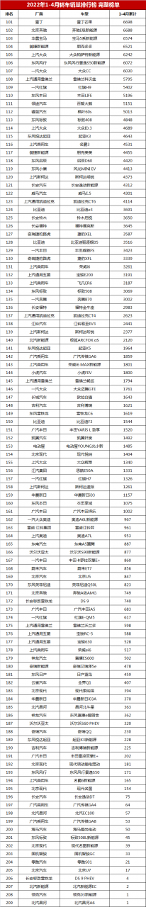 1-4月轿车销量排行榜，轩逸仍是冠军，秦PLUS第四，卡罗拉第七