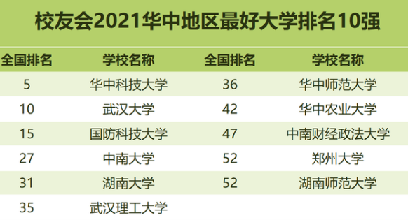 2021年各区域排名前十的大学，70所高校上榜，有你的母校吗？