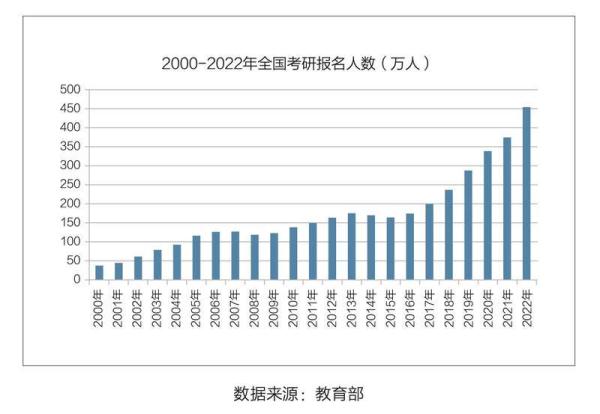 白皮书显示：2023年考研形势或将更加严峻