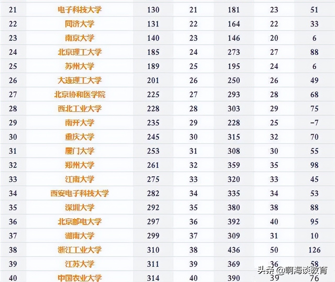 2022年SIR中国大学排名发布，川大进入前十，中科大又是第十七