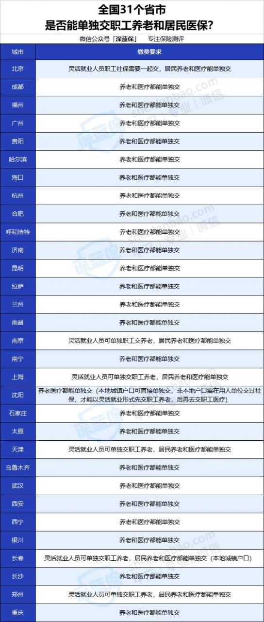 没有工作单位也没有社保，未来靠啥养老？最全个人交社保攻略来了