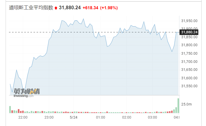 道指涨超600点，华尔街大行走出领涨行情，龙头科技股多数收涨，猴痘概念股虎头蛇尾