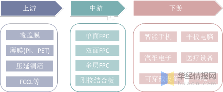 2020年柔性电路板市场供需状况，产能将进一步向中国大陆转移