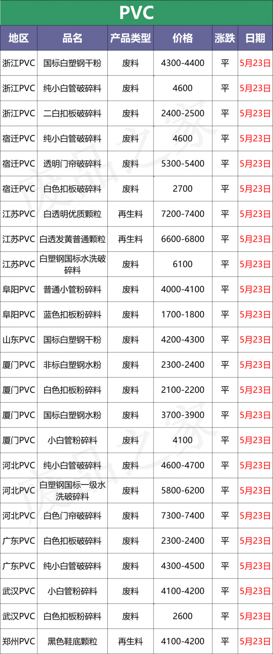 最新5月23日全国废塑料市场价格行情汇总