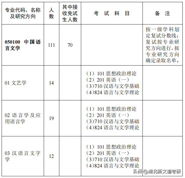 文学考研卷上天？这2所院校上岸率巨高，非常值得报考