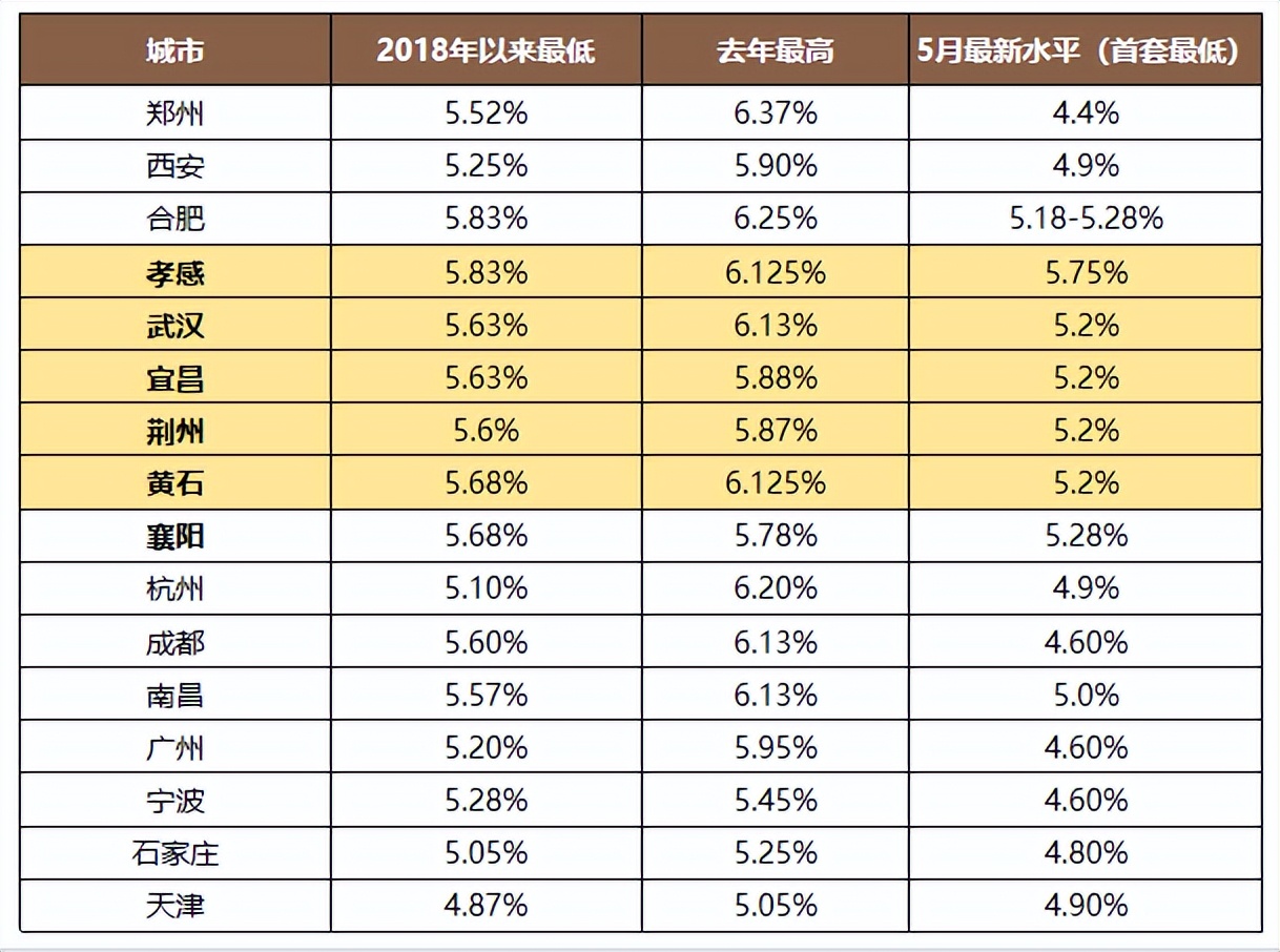 现在房贷利率下降到4.4%-4.9%，那之前5.6%-6.3%买房的人怎么办？