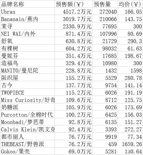 解读618预售数据：俩国货彩妆成黑马，女装销售不如内衣