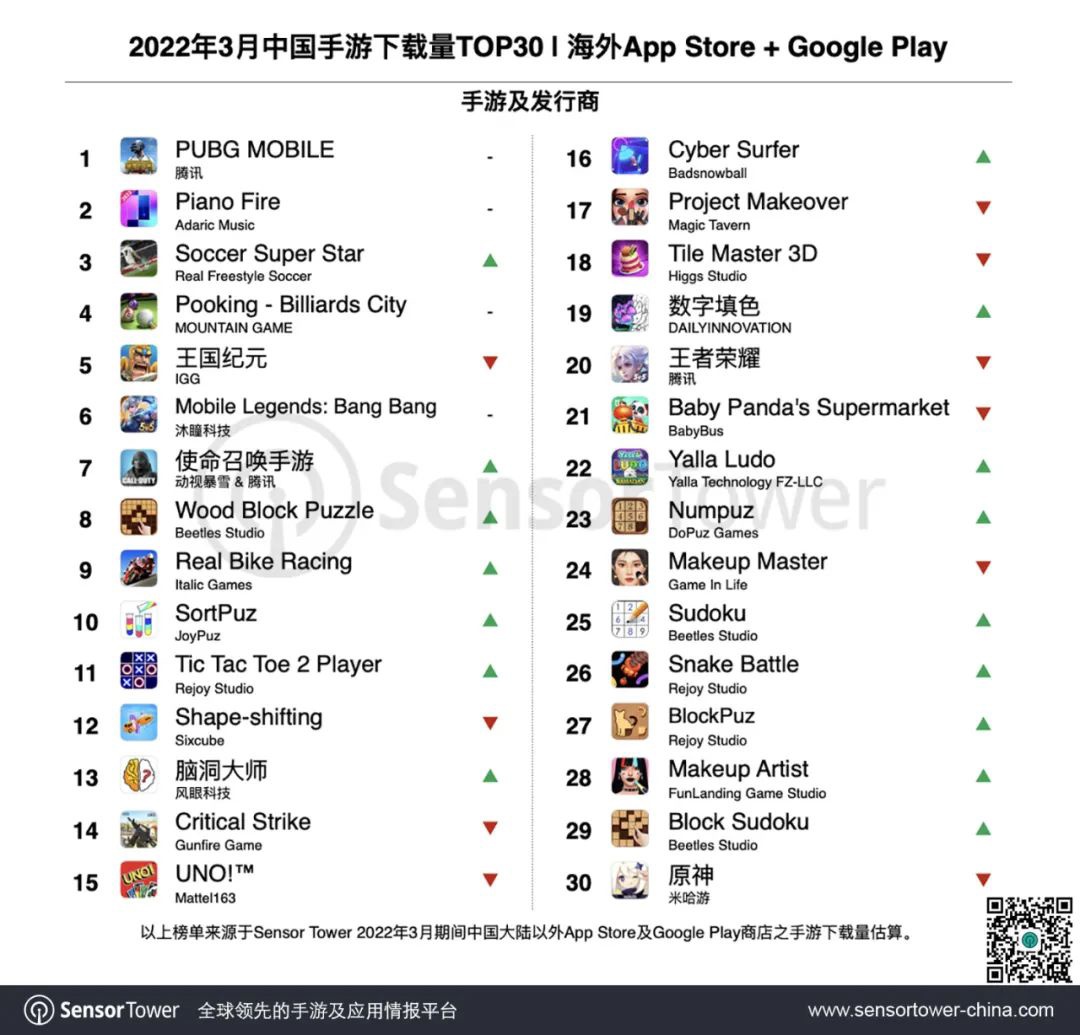 3月中国手游海外收入排行，原神、PUBG  Mobile、万国觉醒前三