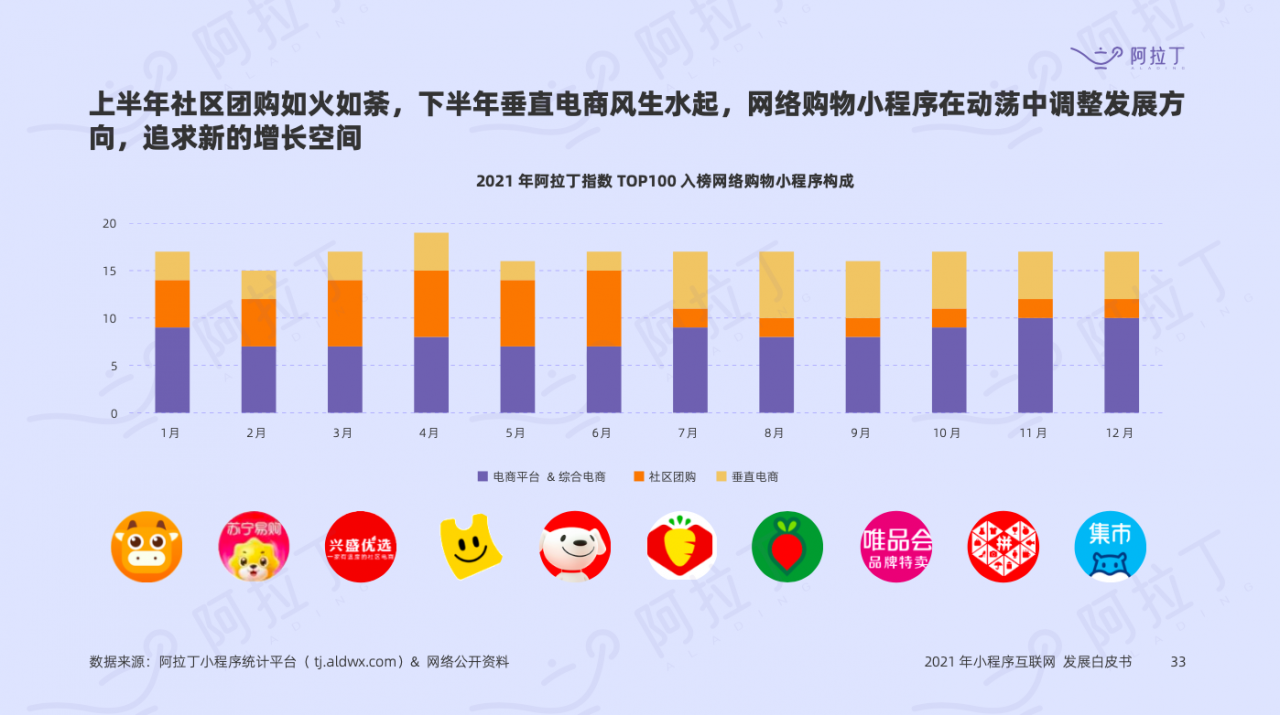 《2021 年度小程序互联网发展白皮书》4.5 亿+DAU 小程序的 6 大发展趋势