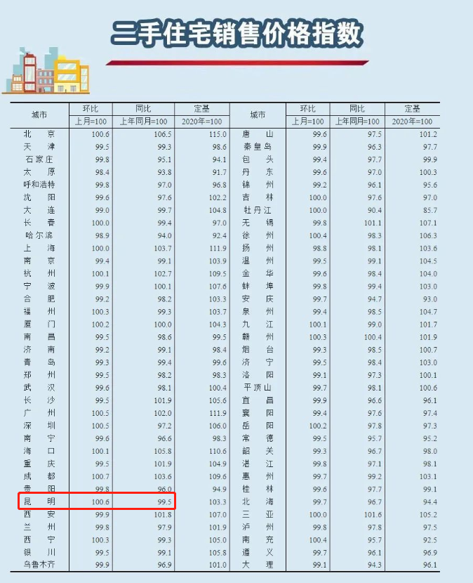 最新！70城房价出炉！昆明…