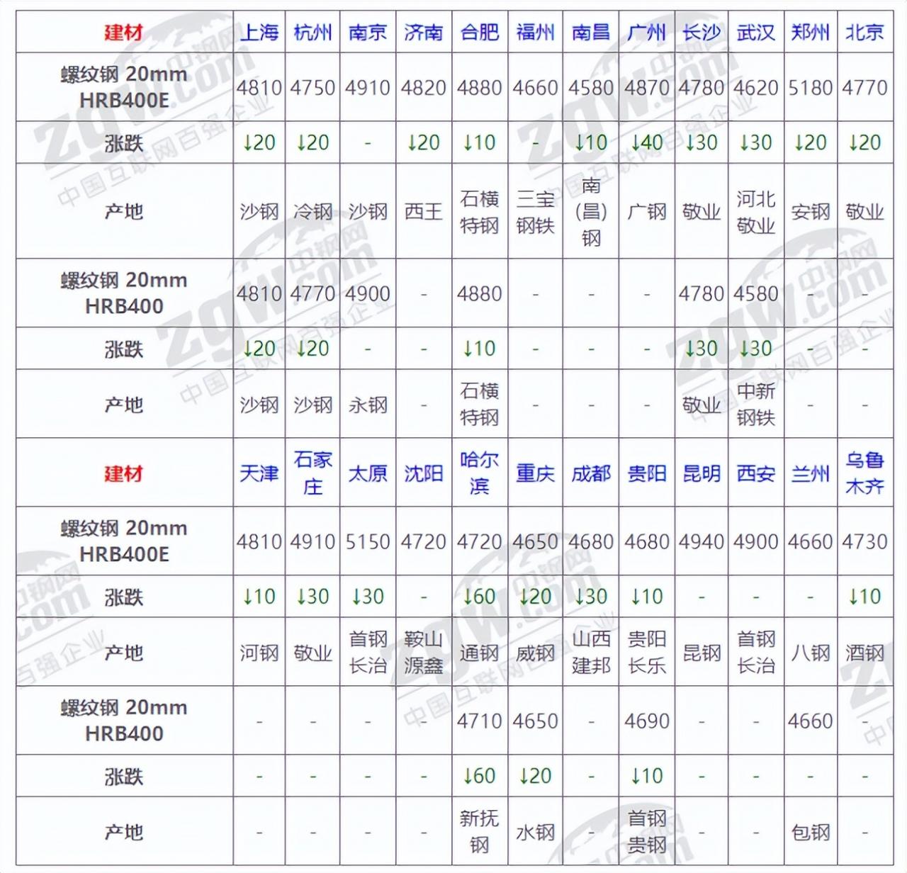 5月24日全国钢材实时价格