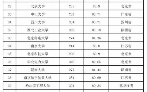 2022全中：中国大学排名前10名汇总，为高考志愿填报提供全方位参考-