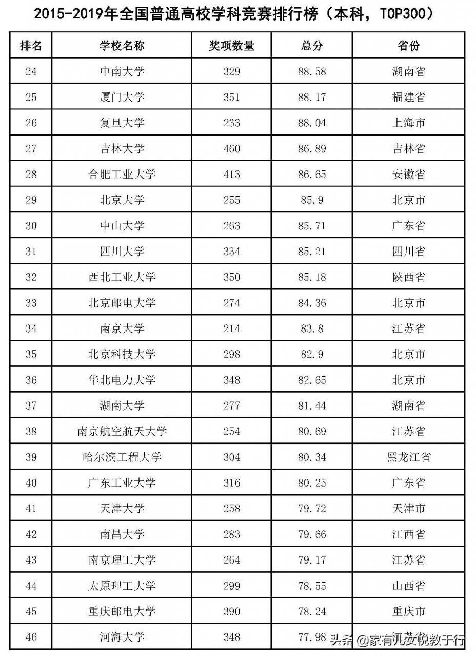 一网打尽：中国大学10大排行榜汇总，提供全方位高考志愿填报参考