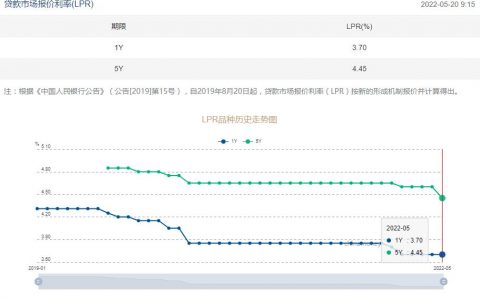 期待已久的“降息”来了！5月LPR价格公布，5年期利率下调15个基点。