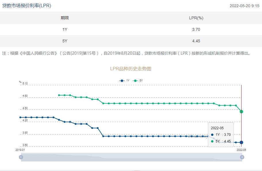 千呼万唤“降息”来了！5月LPR报价出炉，5年期以上利率下调15个基点