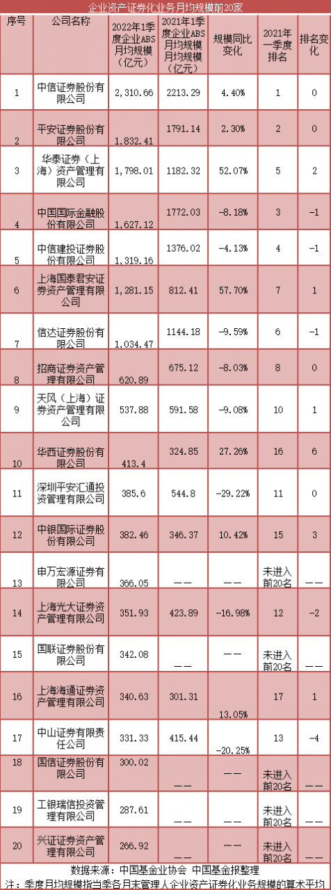 最新！券商资管TOP20榜单出炉，这巨头狂飙