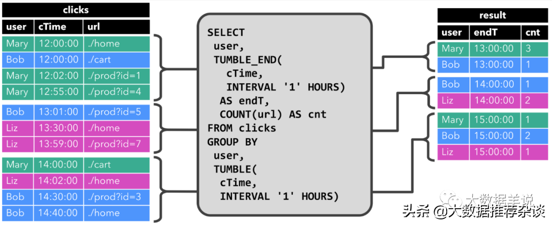 Flink SQL 动态表 & 连续查询详解(建议收藏)