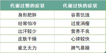 新陈代谢是不是越快越好？注意这几点，维持“最佳代谢”