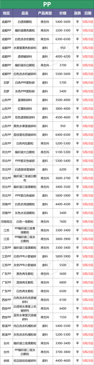 最新5月23日全国废塑料市场价格行情汇总