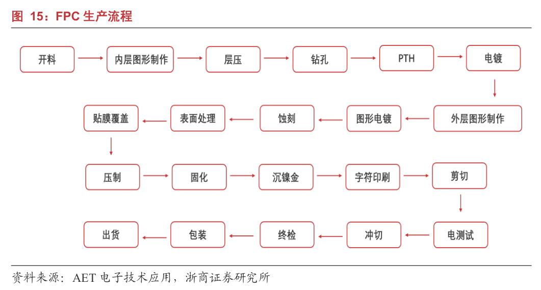 A股深度报告：“新能源车+VR”，FPC（柔性电路板）进入爆发期