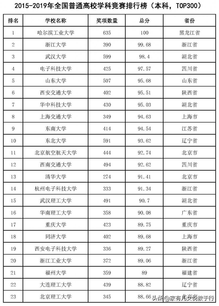 一网打尽：中国大学10大排行榜汇总，提供全方位高考志愿填报参考