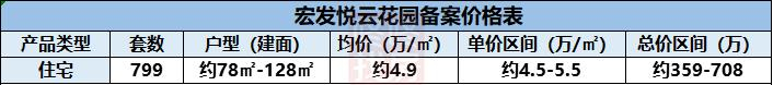 均价约4.9万/，799套住宅！宏发悦云花园获批预售（附价格表）