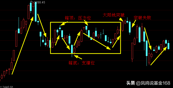 趋势为王！小白如何读懂“趋势”，只需这一篇技术干货贴